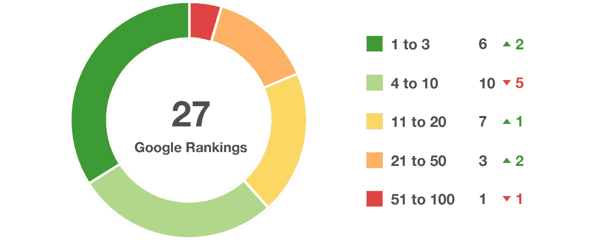 Advanced Keyword Ranking Reporting and Metrics