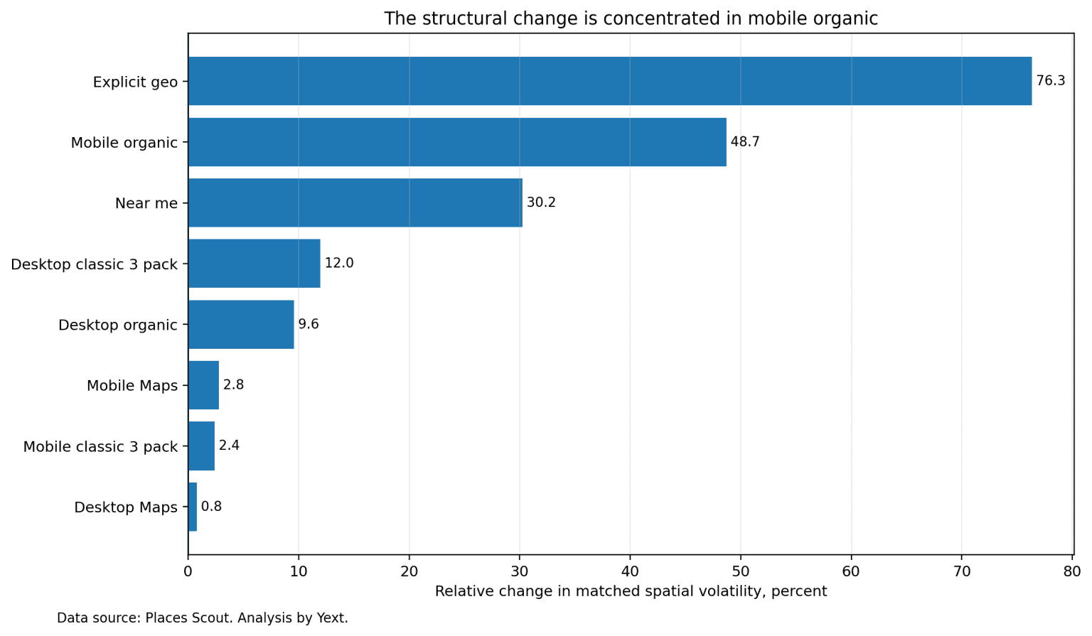 relative change in organic positions